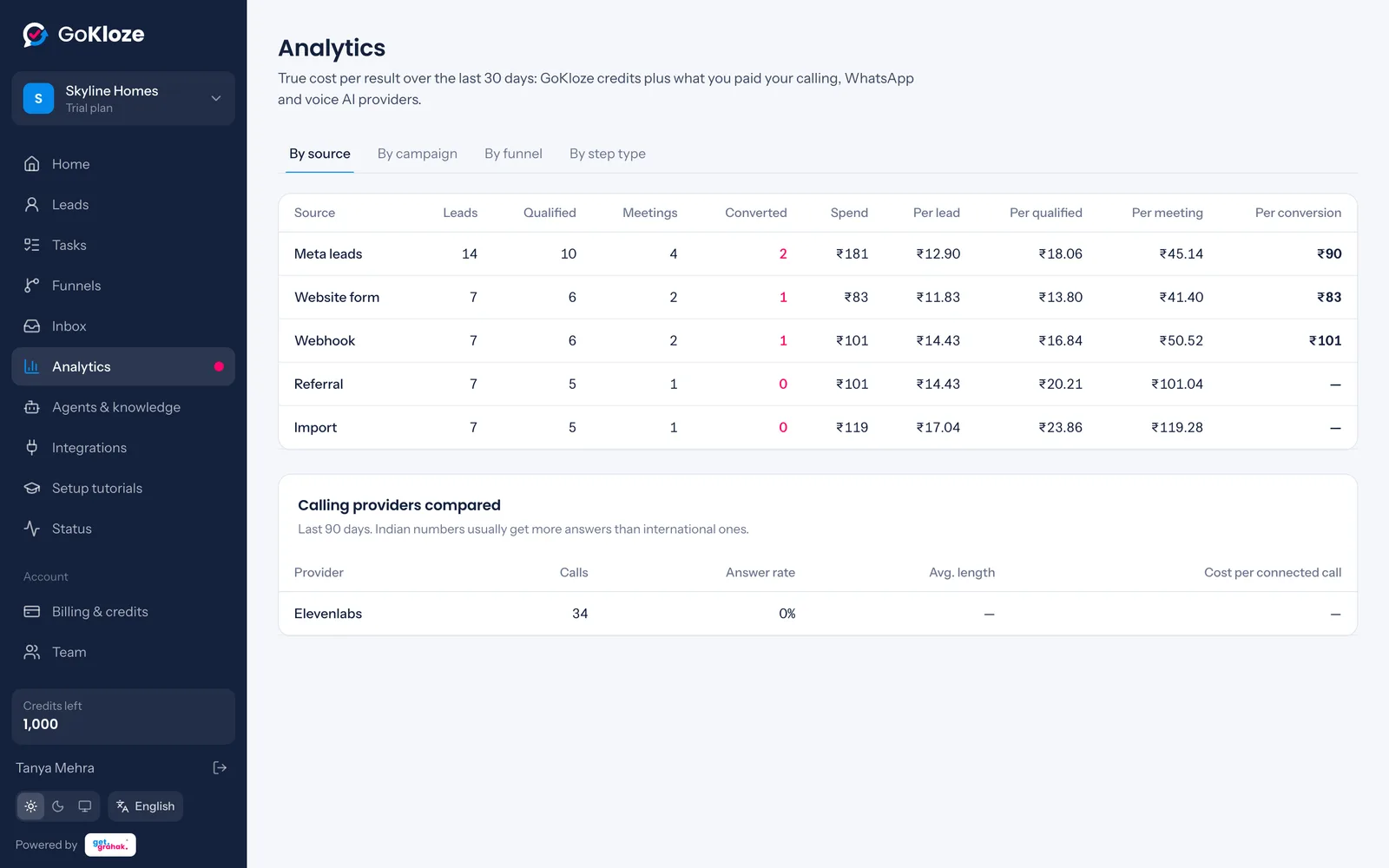 Analytics: cost per lead, meeting and conversion by source, and calling providers compared