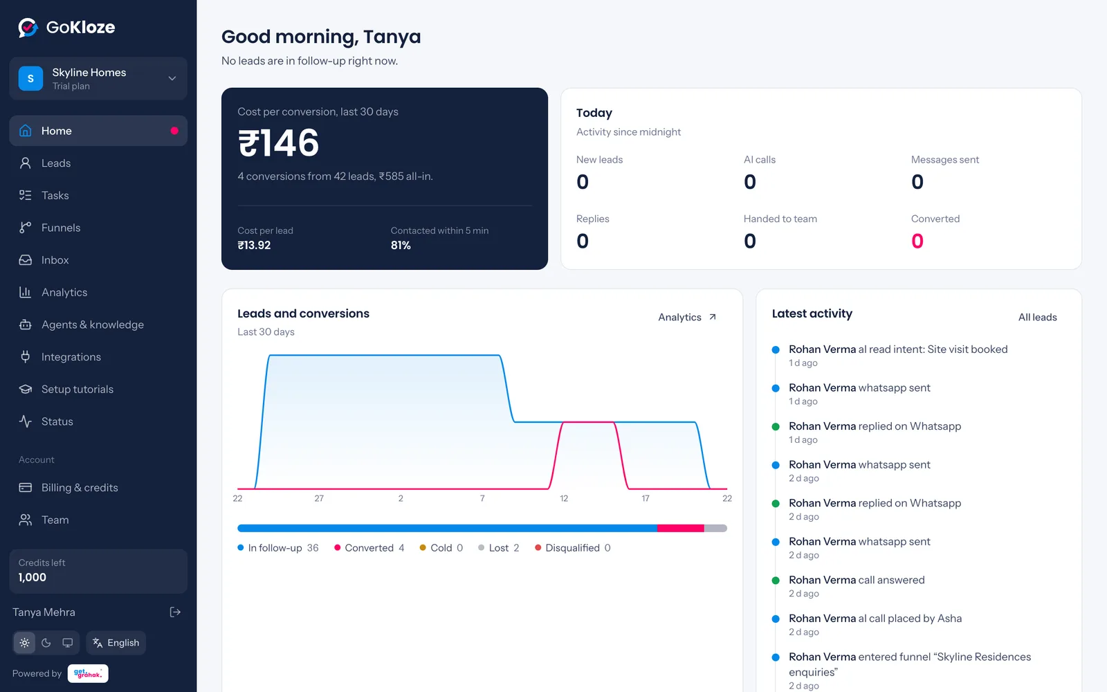 GoKloze home: cost per conversion, today's activity, leads and conversions and the latest activity